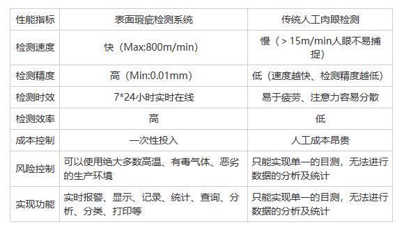 無紡布表面缺陷在線檢測系統(tǒng)