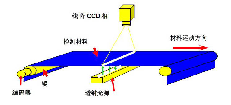 工業(yè)視覺檢測