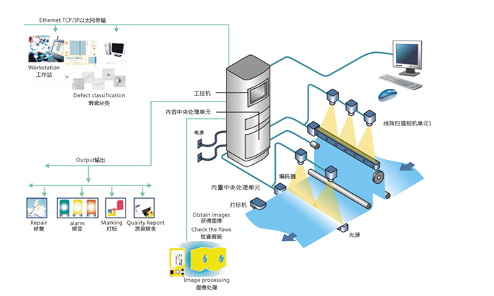 表面瑕疵檢測(cè)系統(tǒng)